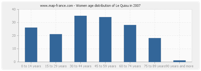 Women age distribution of Le Quiou in 2007